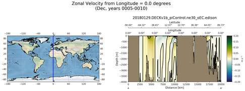 Dec Zonal Velocity from Longitude = 0.0 degrees