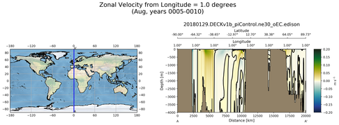 Aug Zonal Velocity from Longitude = 1.0 degrees