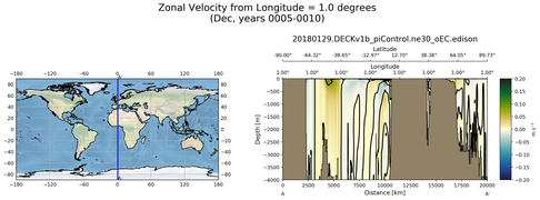 Dec Zonal Velocity from Longitude = 1.0 degrees