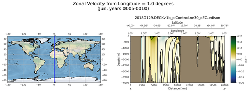 Jun Zonal Velocity from Longitude = 1.0 degrees