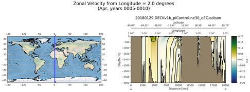 Apr Zonal Velocity from Longitude = 2.0 degrees