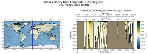 Dec Zonal Velocity from Longitude = 2.0 degrees