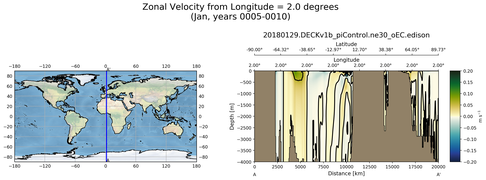 Jan Zonal Velocity from Longitude = 2.0 degrees