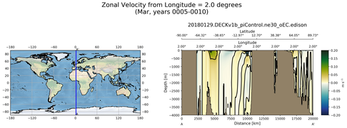 Mar Zonal Velocity from Longitude = 2.0 degrees