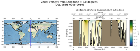 Oct Zonal Velocity from Longitude = 2.0 degrees