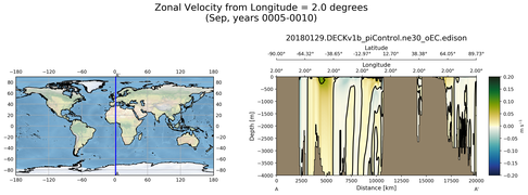 Sep Zonal Velocity from Longitude = 2.0 degrees