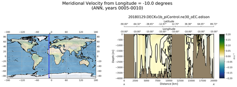 ANN Meridional Velocity from Longitude = -10.0 degrees