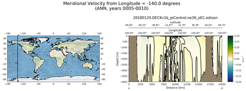 ANN Meridional Velocity from Longitude = -140.0 degrees