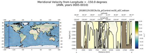 ANN Meridional Velocity from Longitude = -150.0 degrees
