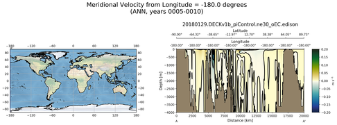 ANN Meridional Velocity from Longitude = -180.0 degrees