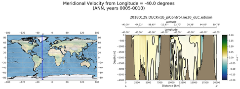 ANN Meridional Velocity from Longitude = -40.0 degrees