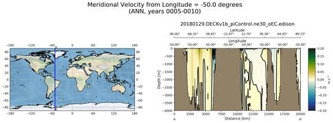 ANN Meridional Velocity from Longitude = -50.0 degrees