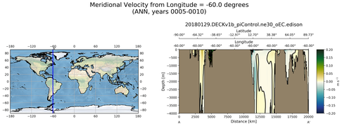 ANN Meridional Velocity from Longitude = -60.0 degrees