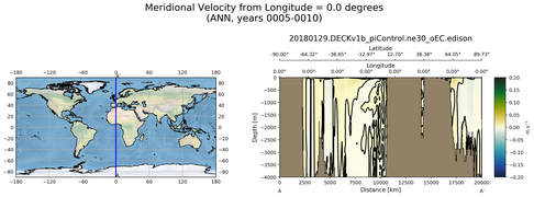 ANN Meridional Velocity from Longitude = 0.0 degrees