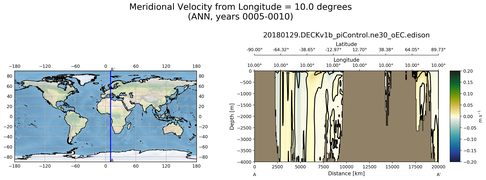 ANN Meridional Velocity from Longitude = 10.0 degrees