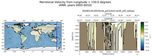 ANN Meridional Velocity from Longitude = 150.0 degrees