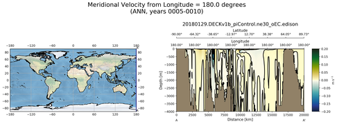 ANN Meridional Velocity from Longitude = 180.0 degrees