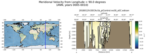 ANN Meridional Velocity from Longitude = 90.0 degrees