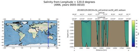 ANN Salinity from Longitude = 120.0 degrees