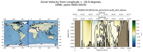 ANN Zonal Velocity from Longitude = -20.0 degrees
