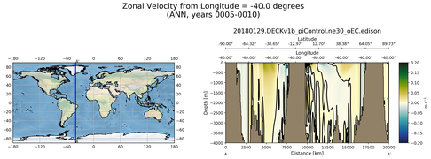 ANN Zonal Velocity from Longitude = -40.0 degrees