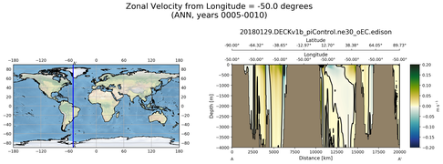 ANN Zonal Velocity from Longitude = -50.0 degrees