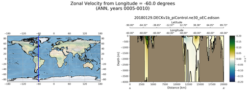 ANN Zonal Velocity from Longitude = -60.0 degrees