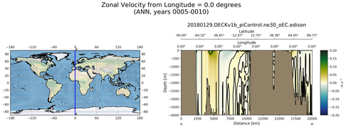 ANN Zonal Velocity from Longitude = 0.0 degrees