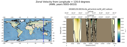 ANN Zonal Velocity from Longitude = 120.0 degrees