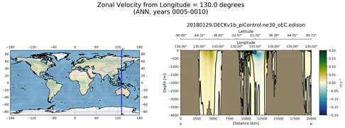 ANN Zonal Velocity from Longitude = 130.0 degrees