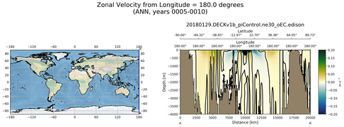 ANN Zonal Velocity from Longitude = 180.0 degrees