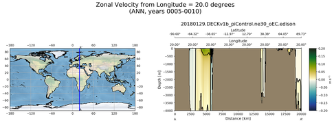 ANN Zonal Velocity from Longitude = 20.0 degrees