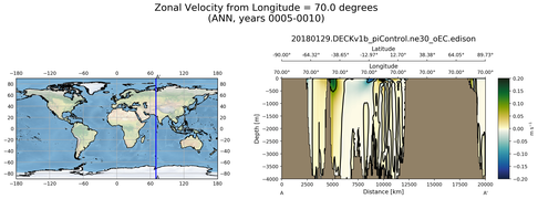 ANN Zonal Velocity from Longitude = 70.0 degrees