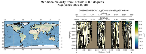 Aug Meridional Velocity from Latitude = 0.0 degrees