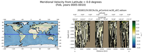 Feb Meridional Velocity from Latitude = 0.0 degrees