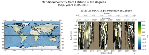 Sep Meridional Velocity from Latitude = 0.0 degrees