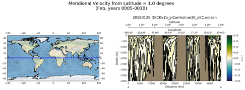 Feb Meridional Velocity from Latitude = 1.0 degrees