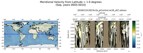 Sep Meridional Velocity from Latitude = 1.0 degrees