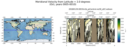 Oct Meridional Velocity from Latitude = 2.0 degrees