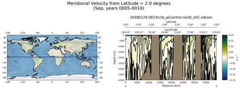 Sep Meridional Velocity from Latitude = 2.0 degrees