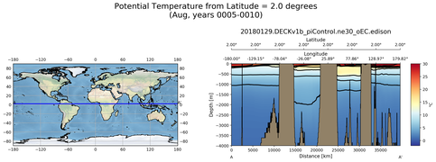 Aug Potential Temperature from Latitude = 2.0 degrees