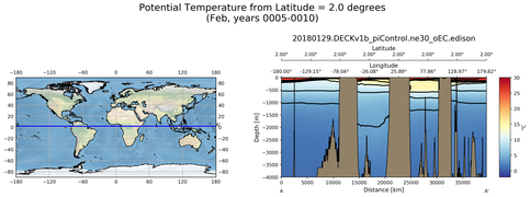 Feb Potential Temperature from Latitude = 2.0 degrees