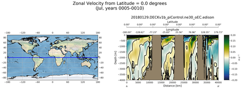 Jul Zonal Velocity from Latitude = 0.0 degrees