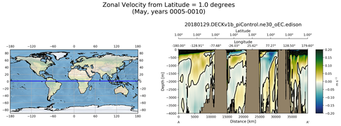 May Zonal Velocity from Latitude = 1.0 degrees