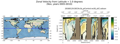 Nov Zonal Velocity from Latitude = 1.0 degrees
