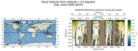 Apr Zonal Velocity from Latitude = 2.0 degrees