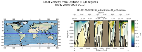 Aug Zonal Velocity from Latitude = 2.0 degrees