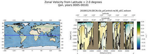 Jan Zonal Velocity from Latitude = 2.0 degrees