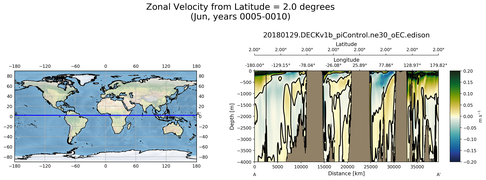 Jun Zonal Velocity from Latitude = 2.0 degrees