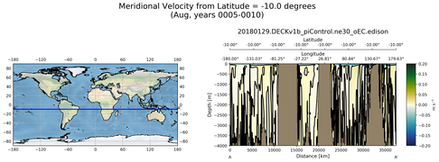 Aug Meridional Velocity from Latitude = -10.0 degrees